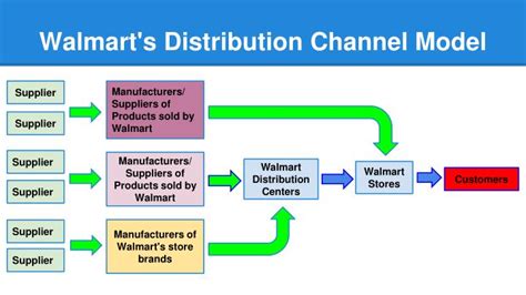 walmart distribution channels